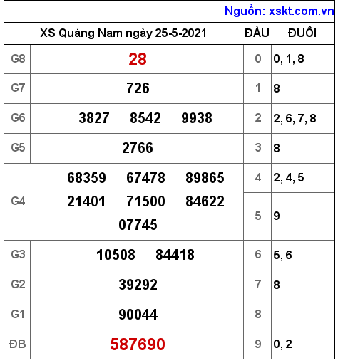 XSQNA ngày 25-5-2021 XSQNA ngày 25-5-2021