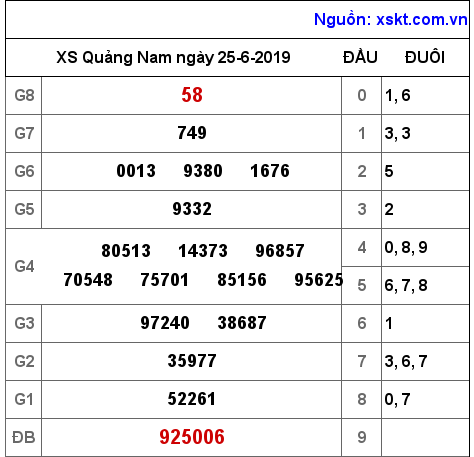 XSQNA ngày 25-6-2019 XSQNA ngày 25-6-2019