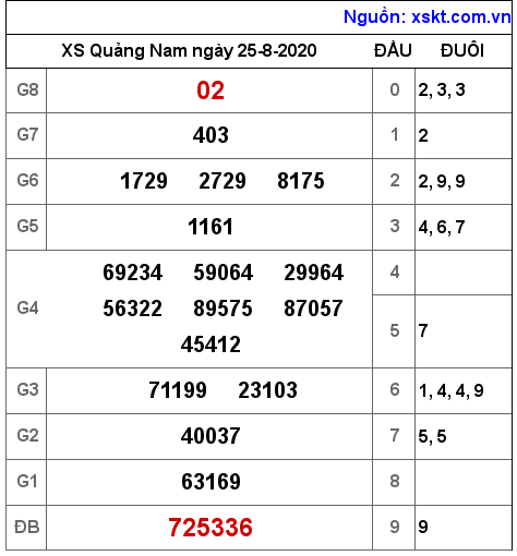XSQNA ngày 25-8-2020 XSQNA ngày 25-8-2020