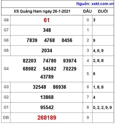 XSQNA ngày 26-1-2021 XSQNA ngày 26-1-2021