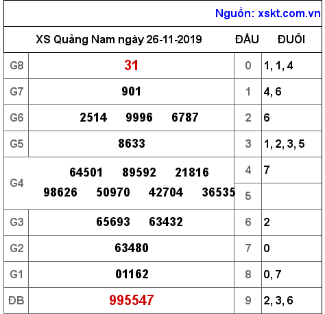 XSQNA ngày 26-11-2019 XSQNA ngày 26-11-2019