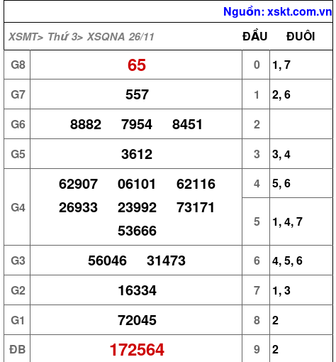 XSQNA ngày 26-11-2024 XSQNA ngày 26-11-2024