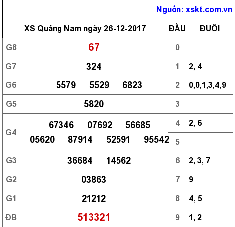 XSQNA ngày 26-12-2017 XSQNA ngày 26-12-2017