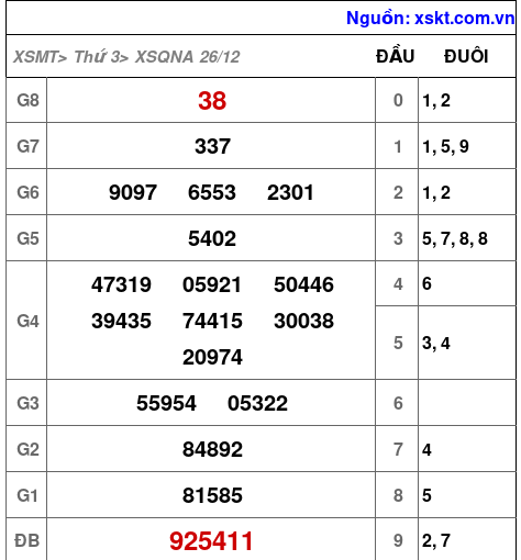 XSQNA ngày 26-12-2023 XSQNA ngày 26-12-2023