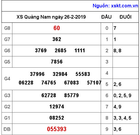 XSQNA ngày 26-2-2019 XSQNA ngày 26-2-2019
