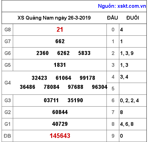 XSQNA ngày 26-3-2019 XSQNA ngày 26-3-2019