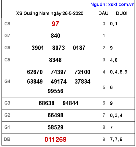 XSQNA ngày 26-5-2020 XSQNA ngày 26-5-2020