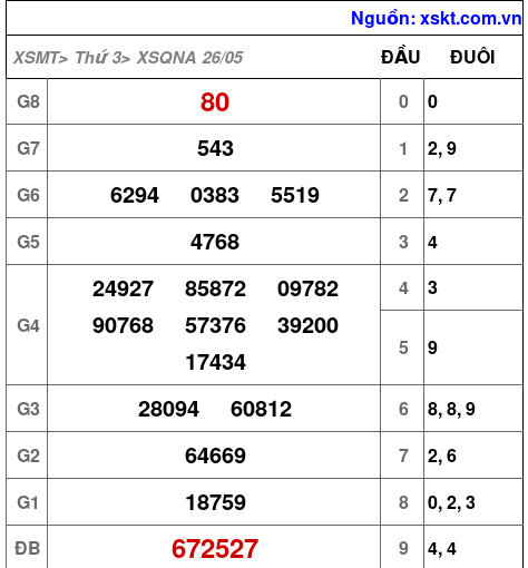 XSQNA ngày 26-5-2026 XSQNA ngày 26-5-2026
