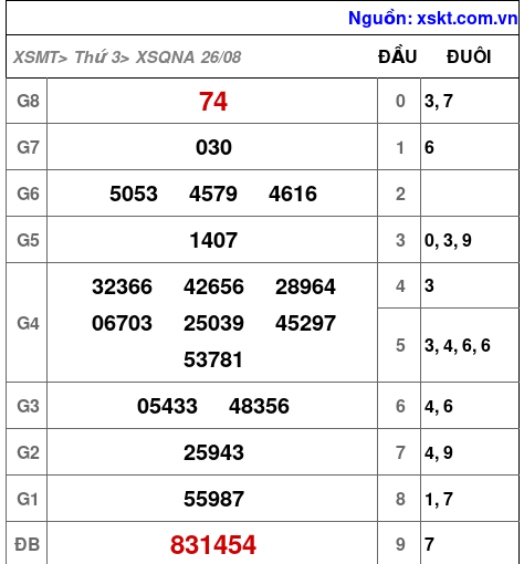 XSQNA ngày 26-8-2025 XSQNA ngày 26-8-2025