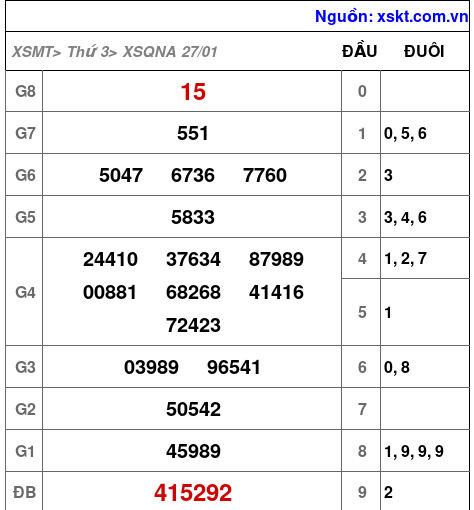 XSQNA ngày 27-1-2026 XSQNA ngày 27-1-2026