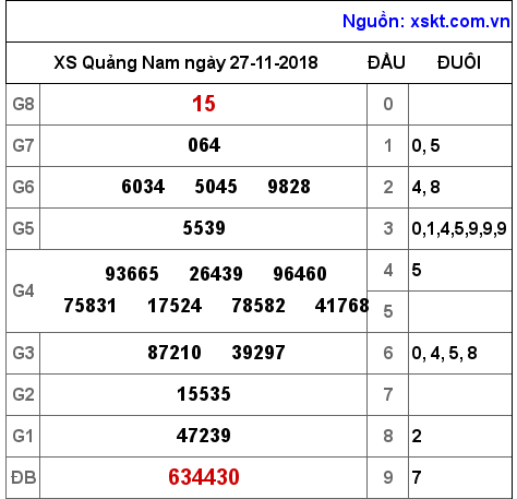 XSQNA ngày 27-11-2018 XSQNA ngày 27-11-2018