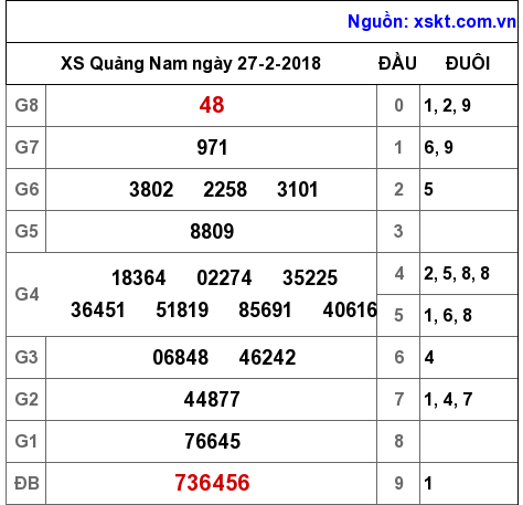 XSQNA ngày 27-2-2018 XSQNA ngày 27-2-2018