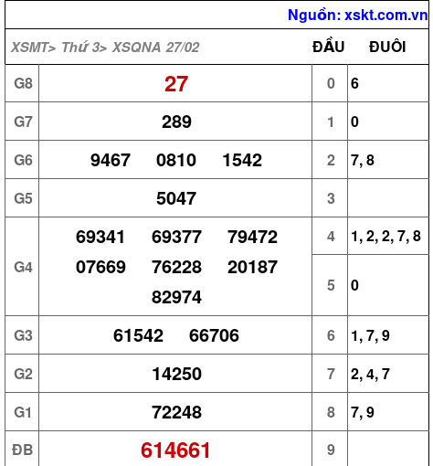 XSQNA ngày 27-2-2024 XSQNA ngày 27-2-2024