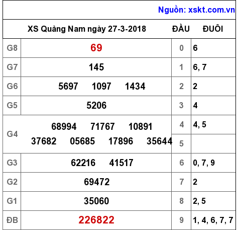 XSQNA ngày 27-3-2018
