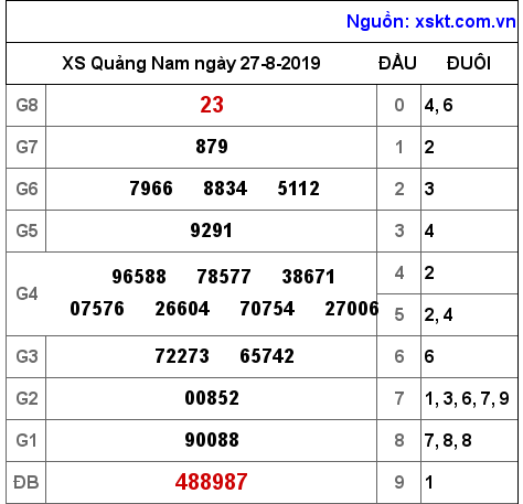 XSQNA ngày 27-8-2019 XSQNA ngày 27-8-2019