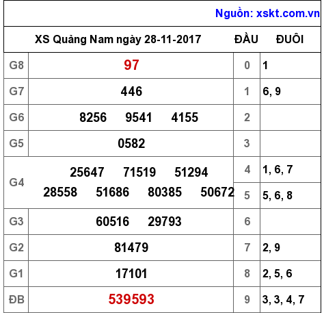 XSQNA ngày 28-11-2017 XSQNA ngày 28-11-2017