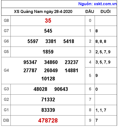 XSQNA ngày 28-4-2020 XSQNA ngày 28-4-2020