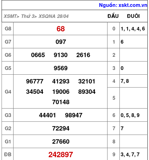 XSQNA ngày 28-4-2026 XSQNA ngày 28-4-2026