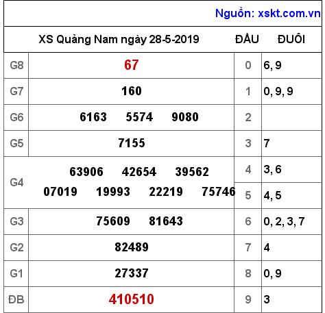 XSQNA ngày 28-5-2019 XSQNA ngày 28-5-2019