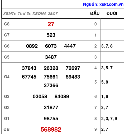XSQNA ngày 28-7-2026 XSQNA ngày 28-7-2026