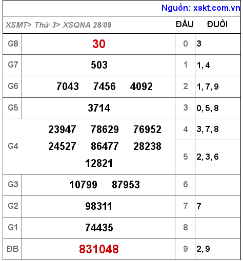 XSQNA ngày 28-9-2021 XSQNA ngày 28-9-2021
