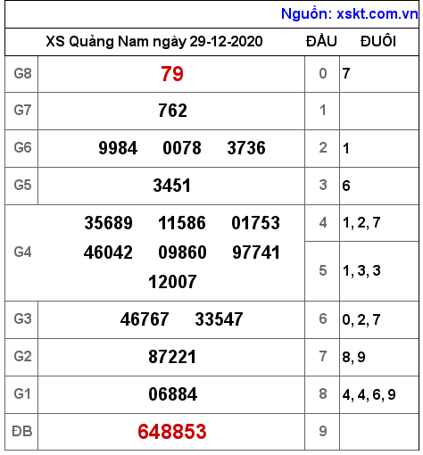 XSQNA ngày 29-12-2020 XSQNA ngày 29-12-2020