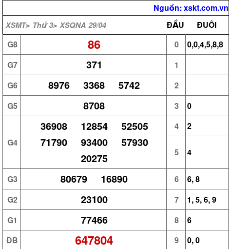 Kết quả XSQNA ngày 29-4-2025