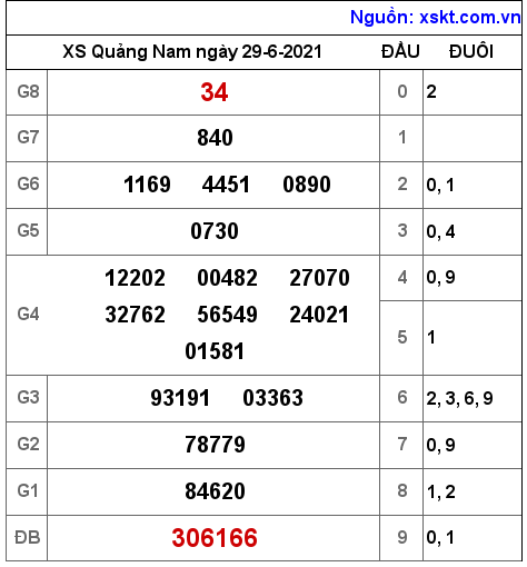 XSQNA ngày 29-6-2021 XSQNA ngày 29-6-2021