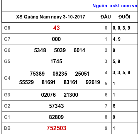 XSQNA ngày 3-10-2017 XSQNA ngày 3-10-2017