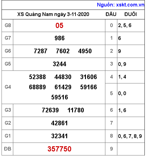 XSQNA ngày 3-11-2020 XSQNA ngày 3-11-2020