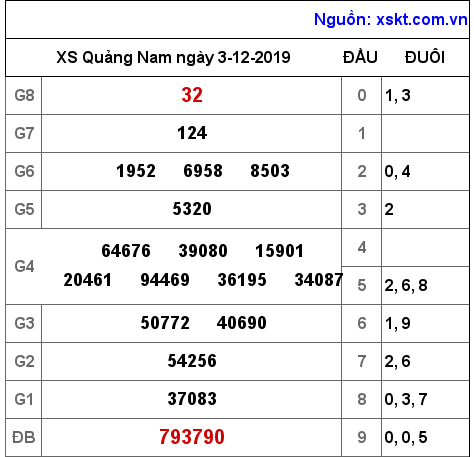 XSQNA ngày 3-12-2019 XSQNA ngày 3-12-2019