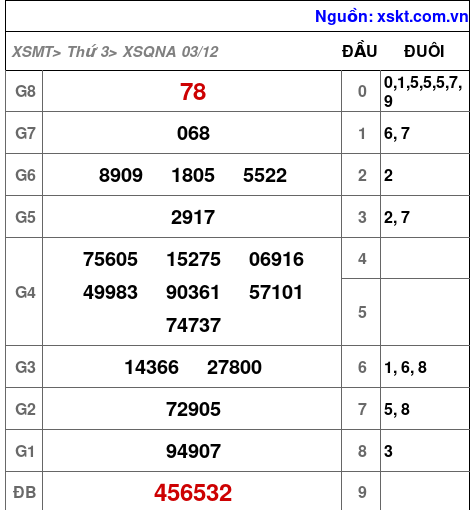 Kết quả XSQNA ngày 3-12-2024