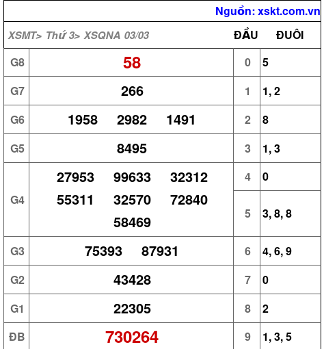 XSQNA ngày 3-3-2026 XSQNA ngày 3-3-2026