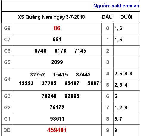 XSQNA ngày 3-7-2018 XSQNA ngày 3-7-2018