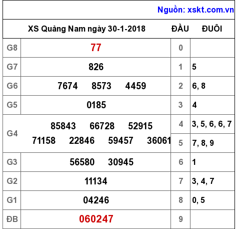 XSQNA ngày 30-1-2018