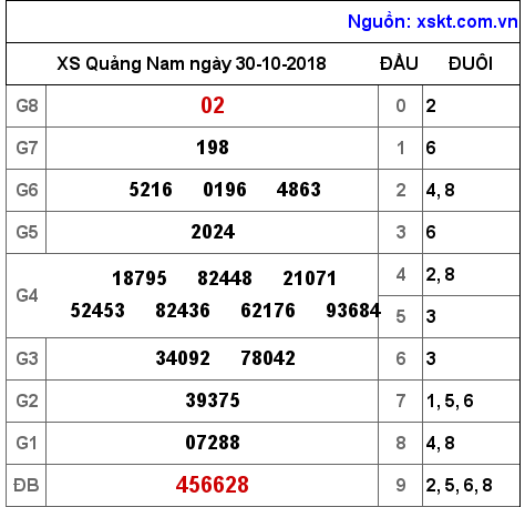 XSQNA ngày 30-10-2018 XSQNA ngày 30-10-2018