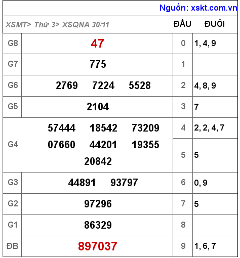 XSQNA ngày 30-11-2021 XSQNA ngày 30-11-2021