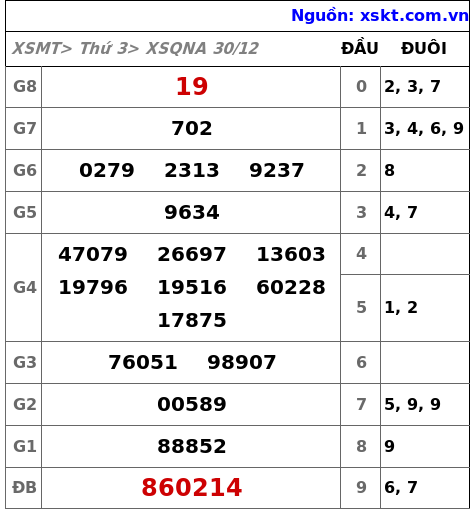 XSQNA ngày 30-12-2025 XSQNA ngày 30-12-2025