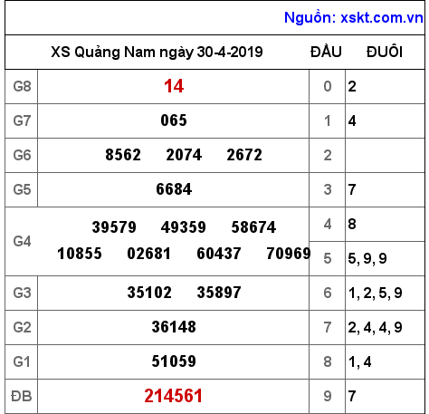 XSQNA ngày 30-4-2019 XSQNA ngày 30-4-2019