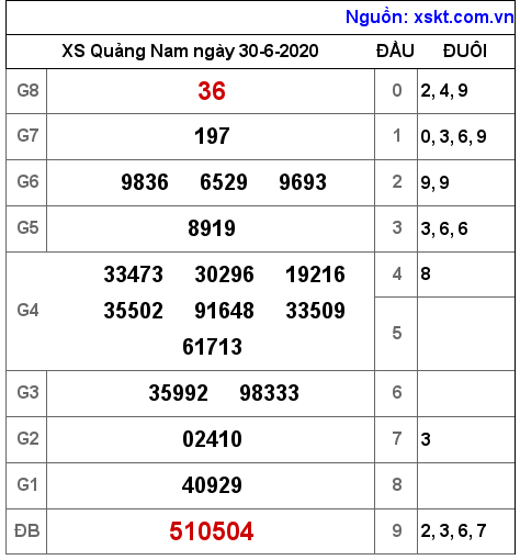 XSQNA ngày 30-6-2020 XSQNA ngày 30-6-2020