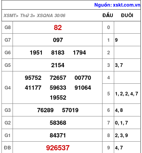 XSQNA ngày 30-6-2026 XSQNA ngày 30-6-2026