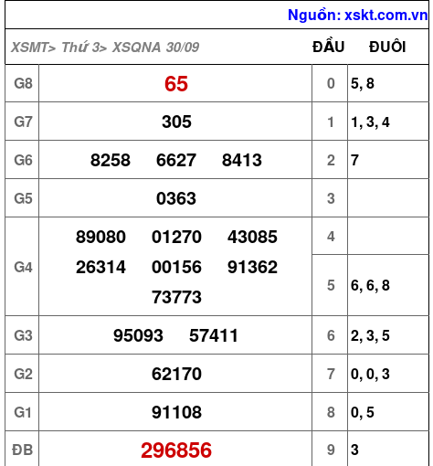 XSQNA ngày 30-9-2025 XSQNA ngày 30-9-2025