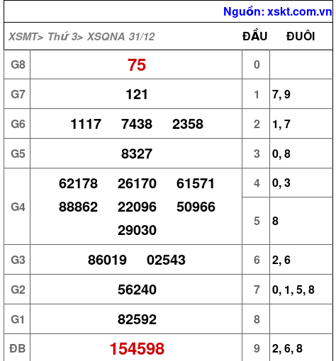 Kết quả XSQNA ngày 31-12-2024
