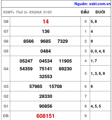 XSQNA ngày 31-3-2026 XSQNA ngày 31-3-2026