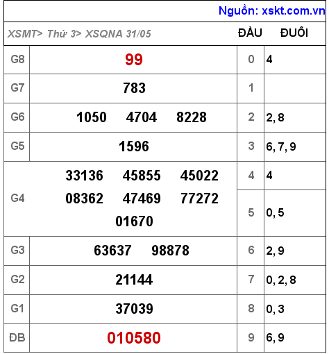 Kết quả XSQNA ngày 31-5-2022