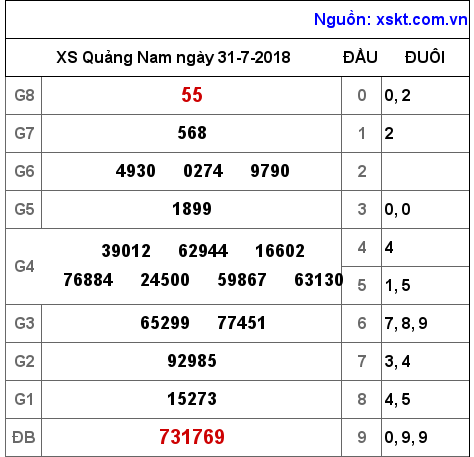 XSQNA ngày 31-7-2018