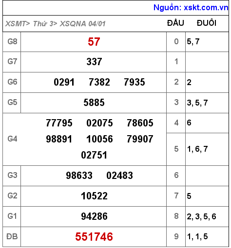 XSQNA ngày 4-1-2022 XSQNA ngày 4-1-2022