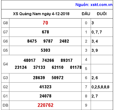 XSQNA ngày 4-12-2018 XSQNA ngày 4-12-2018