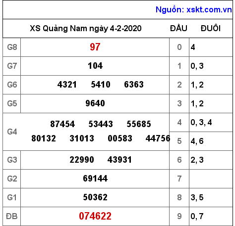 XSQNA ngày 4-2-2020 XSQNA ngày 4-2-2020