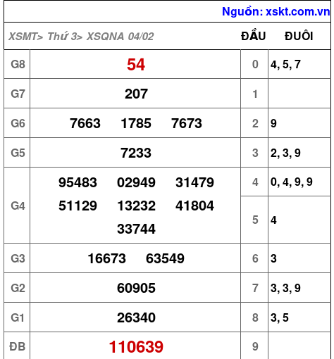 XSQNA ngày 4-2-2025 XSQNA ngày 4-2-2025